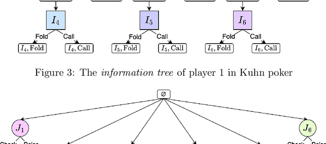 Figure 3 for Convergence analysis and acceleration of the smoothing methods for solving extensive-form games