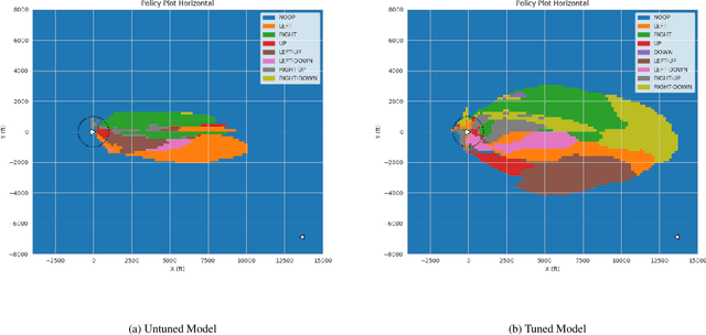 Figure 4 for Reward Function Optimization of a Deep Reinforcement Learning Collision Avoidance System