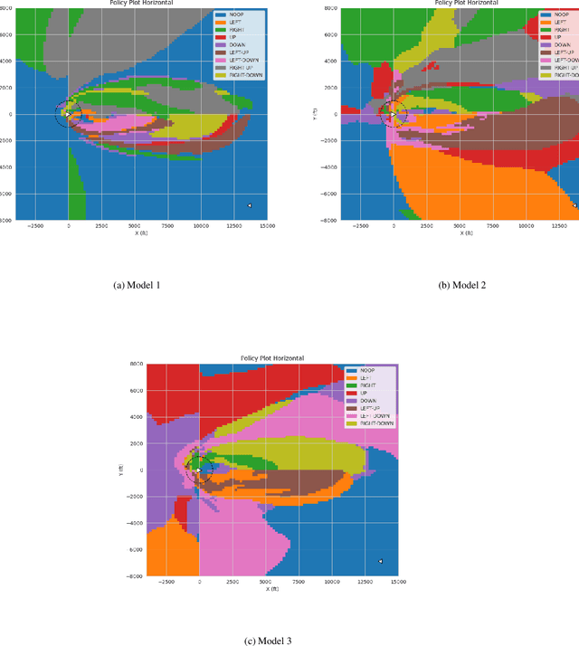 Figure 2 for Reward Function Optimization of a Deep Reinforcement Learning Collision Avoidance System