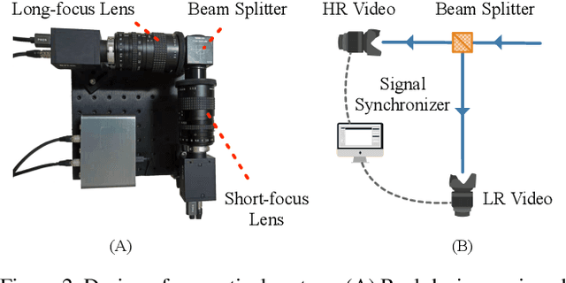 Figure 3 for Real-World Video for Zoom Enhancement based on Spatio-Temporal Coupling