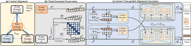 Figure 2 for MedM2G: Unifying Medical Multi-Modal Generation via Cross-Guided Diffusion with Visual Invariant