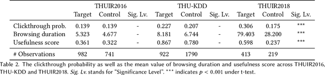Figure 4 for Decoy Effect In Search Interaction: Understanding User Behavior and Measuring System Vulnerability