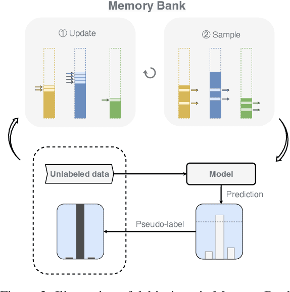 Figure 4 for DeCrisisMB: Debiased Semi-Supervised Learning for Crisis Tweet Classification via Memory Bank