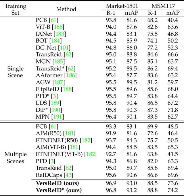 Figure 2 for A Versatile Framework for Multi-scene Person Re-identification