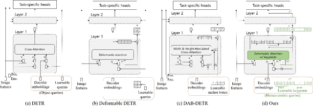 Figure 1 for Object-Centric Multi-Task Learning for Human Instances