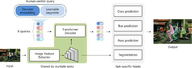 Figure 3 for Object-Centric Multi-Task Learning for Human Instances