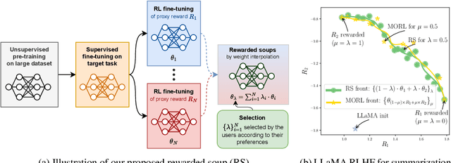 Figure 1 for Rewarded soups: towards Pareto-optimal alignment by interpolating weights fine-tuned on diverse rewards