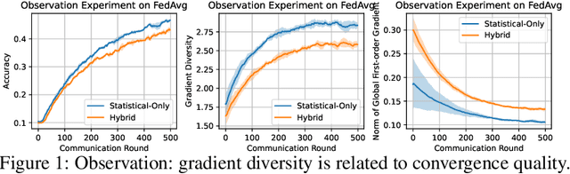 Figure 3 for Tackling Hybrid Heterogeneity on Federated Optimization via Gradient Diversity Maximization