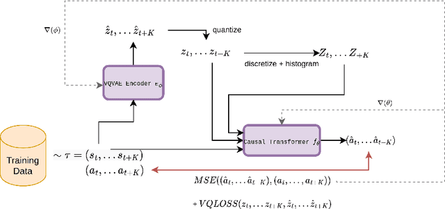 Figure 3 for Skill Decision Transformer