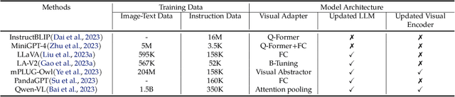 Figure 2 for TouchStone: Evaluating Vision-Language Models by Language Models
