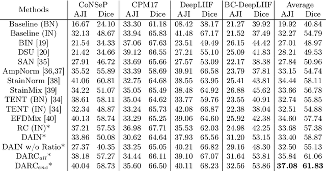 Figure 4 for DARC: Distribution-Aware Re-Coloring Model for Generalizable Nucleus Segmentation