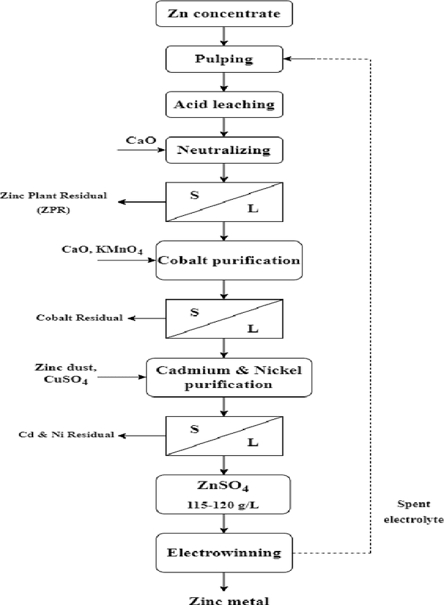 Figure 1 for Application of Random Forest and Support Vector Machine for Investigation of Pressure Filtration Performance, a Zinc Plant Filter Cake Modeling