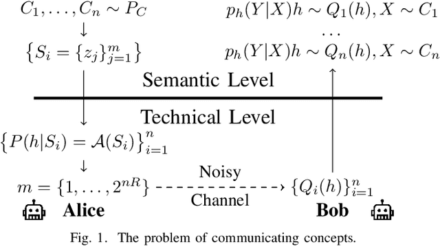 Figure 1 for Semantic Communication of Learnable Concepts