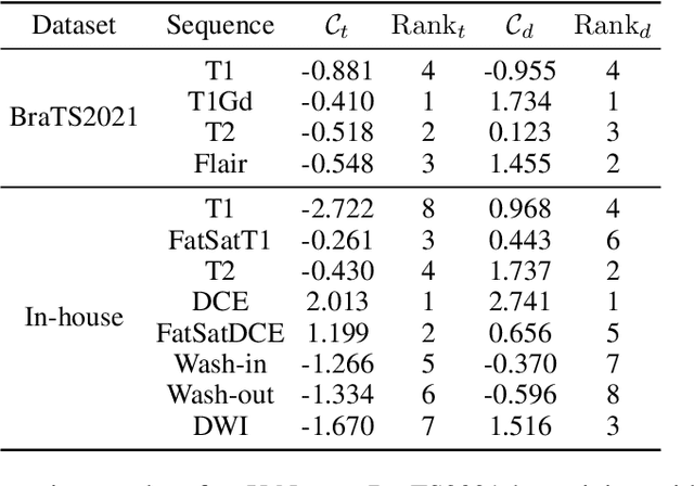 Figure 4 for Synthesis-based Imaging-Differentiation Representation Learning for Multi-Sequence 3D/4D MRI