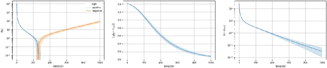 Figure 2 for Gradient Descent and the Power Method: Exploiting their connection to find the leftmost eigen-pair and escape saddle points