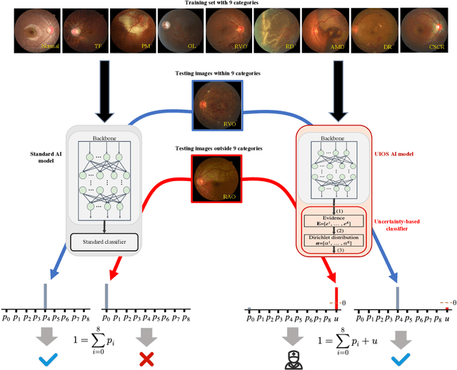Figure 1 for Uncertainty-inspired Open Set Learning for Retinal Anomaly Identification