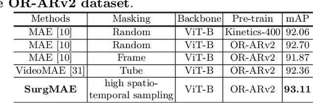 Figure 4 for SurgMAE: Masked Autoencoders for Long Surgical Video Analysis