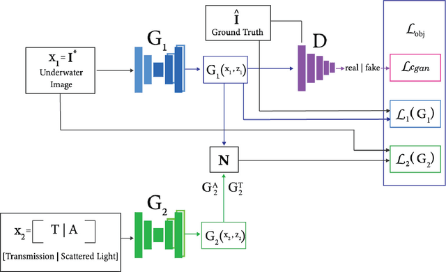 Figure 1 for DGD-cGAN: A Dual Generator for Image Dewatering and Restoration