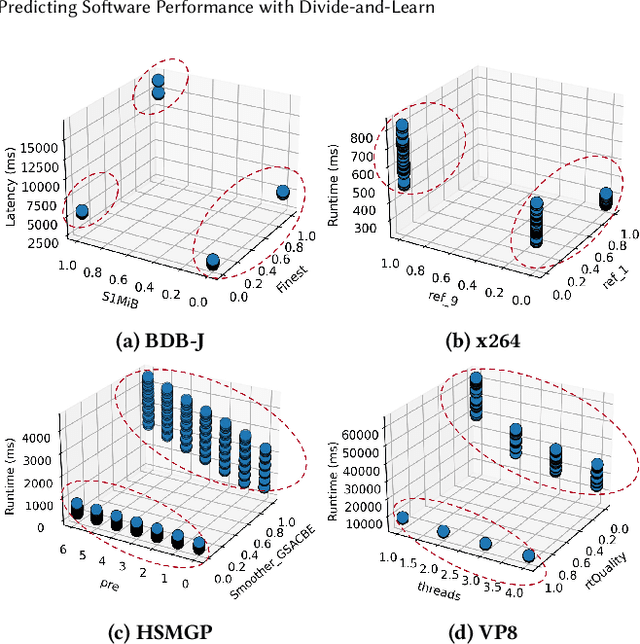 Figure 1 for Predicting Software Performance with Divide-and-Learn