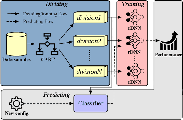 Figure 3 for Predicting Software Performance with Divide-and-Learn