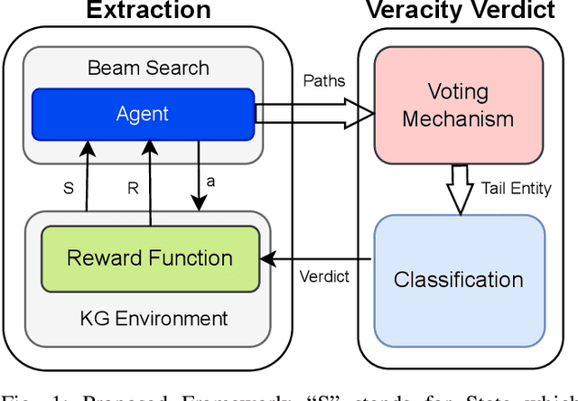 Figure 1 for Reinforcement Learning-based Knowledge Graph Reasoning for Explainable Fact-checking