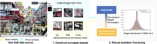 Figure 1 for Safe and Robust Watermark Injection with a Single OoD Image