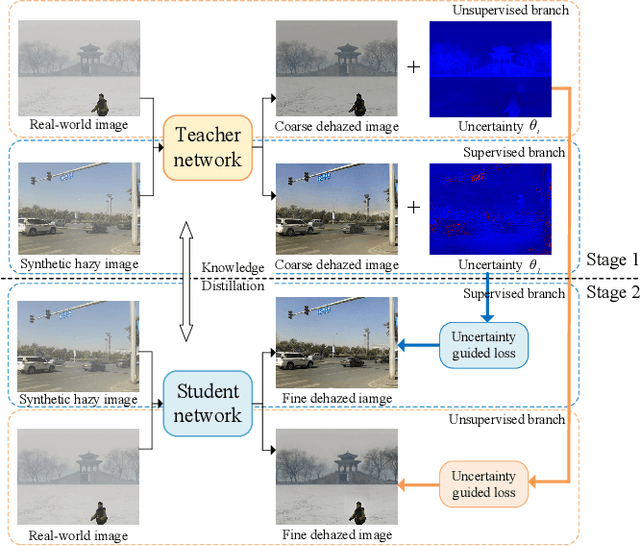 Figure 1 for Semi-UFormer: Semi-supervised Uncertainty-aware Transformer for Image Dehazing