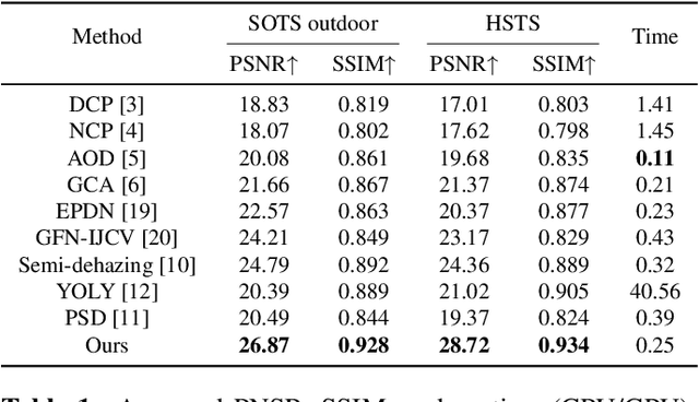 Figure 2 for Semi-UFormer: Semi-supervised Uncertainty-aware Transformer for Image Dehazing