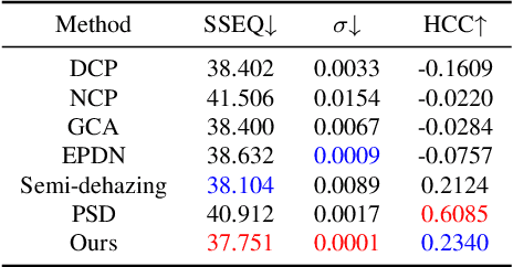 Figure 4 for Semi-UFormer: Semi-supervised Uncertainty-aware Transformer for Image Dehazing