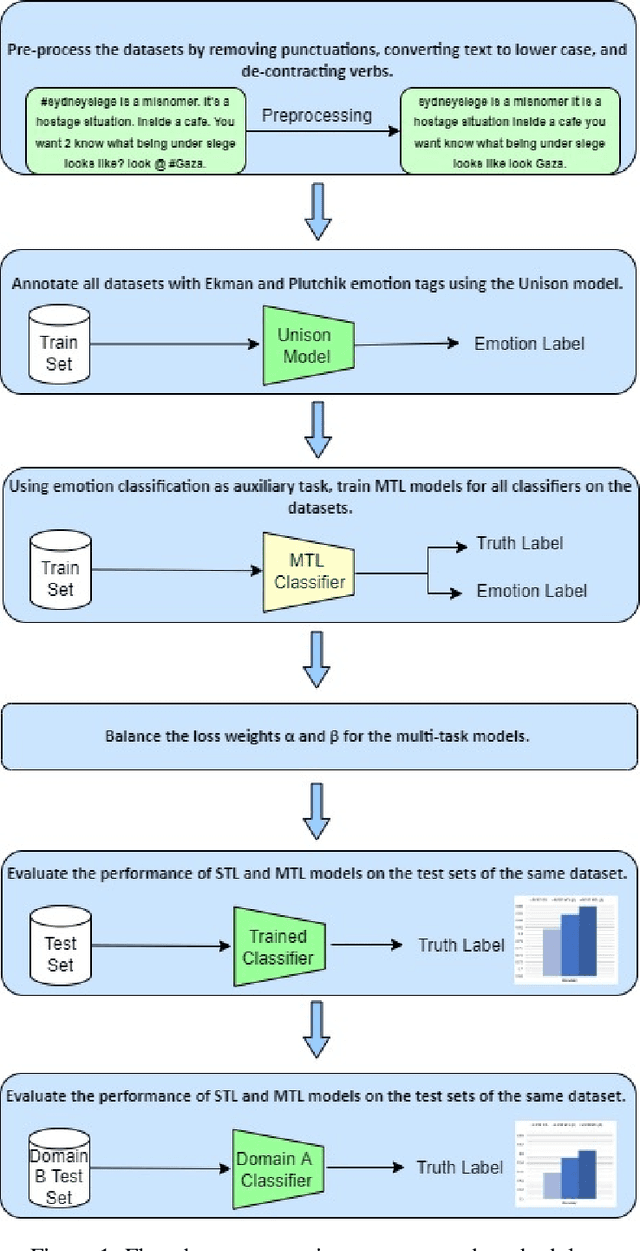 Figure 1 for An Emotion-Aware Multi-Task Approach to Fake News and Rumour Detection using Transfer Learning