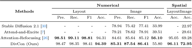 Figure 3 for DivCon: Divide and Conquer for Progressive Text-to-Image Generation