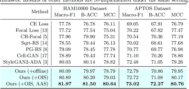 Figure 2 for Iterative Online Image Synthesis via Diffusion Model for Imbalanced Classification