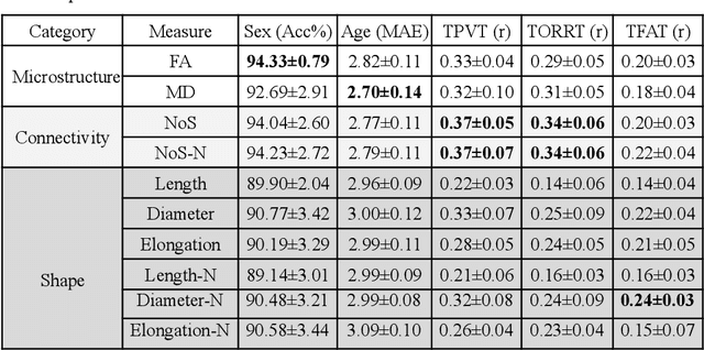 Figure 2 for Fiber Tract Shape Measures Inform Prediction of Non-Imaging Phenotypes