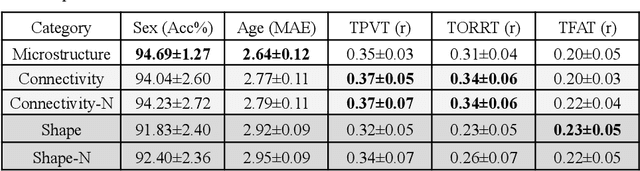 Figure 4 for Fiber Tract Shape Measures Inform Prediction of Non-Imaging Phenotypes