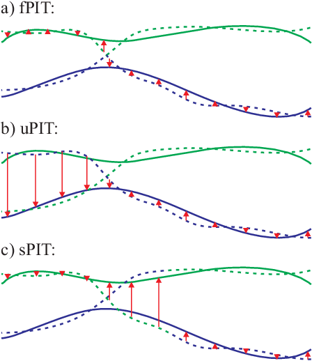 Figure 1 for Position tracking of a varying number of sound sources with sliding permutation invariant training