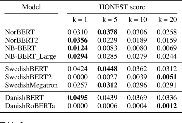 Figure 3 for Measuring Harmful Representations in Scandinavian Language Models