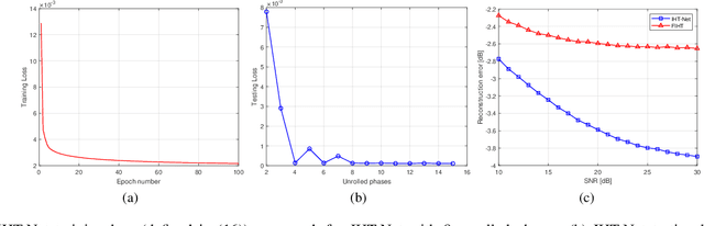 Figure 3 for IHT-Inspired Neural Network for Single-Snapshot DOA Estimation with Sparse Linear Arrays