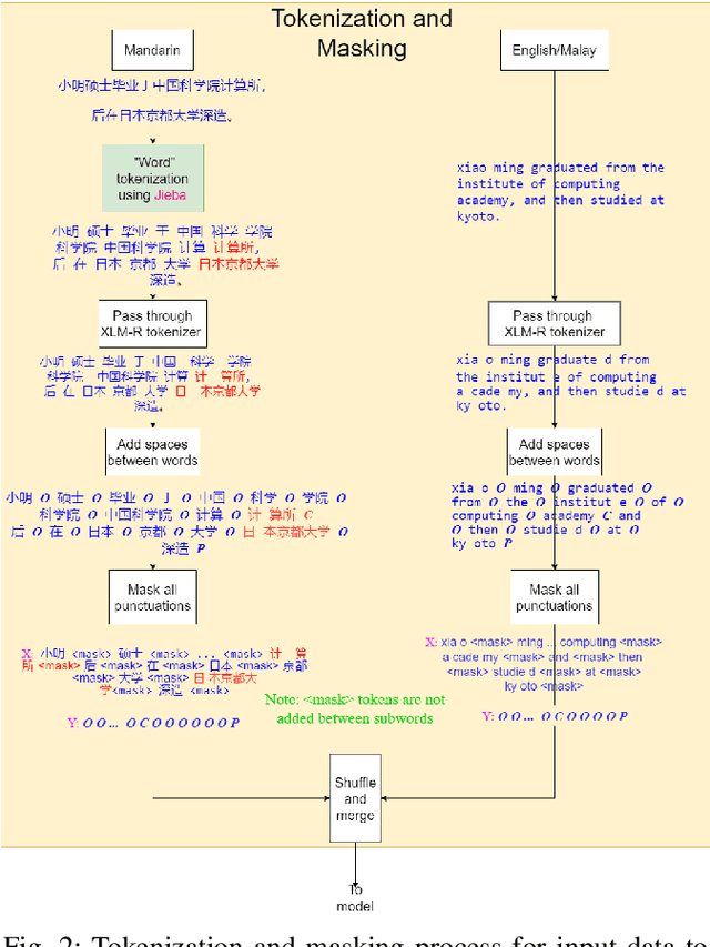 Figure 2 for Punctuation Restoration for Singaporean Spoken Languages: English, Malay, and Mandarin