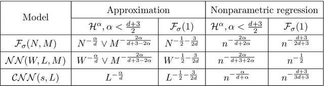 Figure 1 for Optimal rates of approximation by shallow ReLU$^k$ neural networks and applications to nonparametric regression