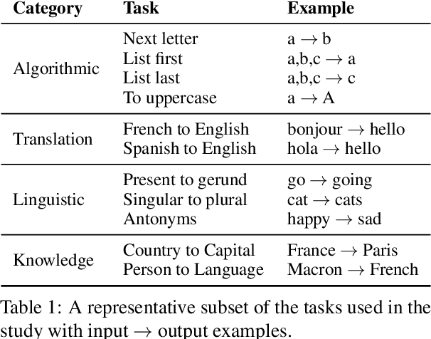 Figure 2 for In-Context Learning Creates Task Vectors