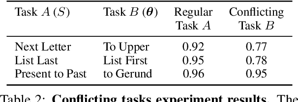 Figure 4 for In-Context Learning Creates Task Vectors