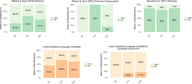 Figure 2 for Transcending the "Male Code": Implicit Masculine Biases in NLP Contexts