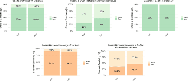 Figure 4 for Transcending the "Male Code": Implicit Masculine Biases in NLP Contexts