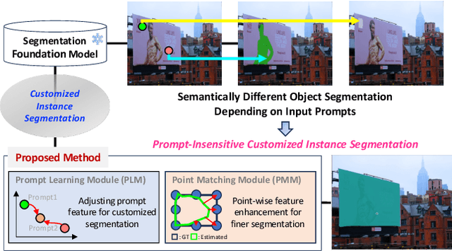 Figure 1 for Customizing Segmentation Foundation Model via Prompt Learning for Instance Segmentation