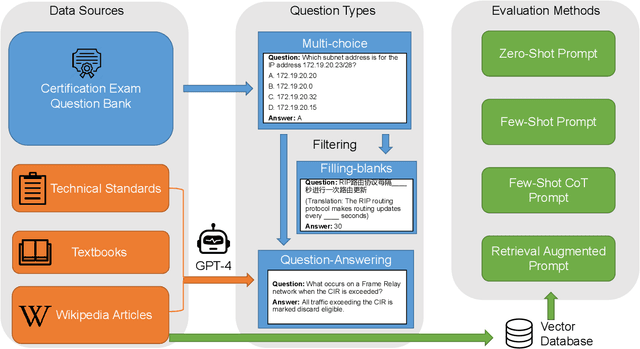 Figure 1 for An Empirical Study of NetOps Capability of Pre-Trained Large Language Models