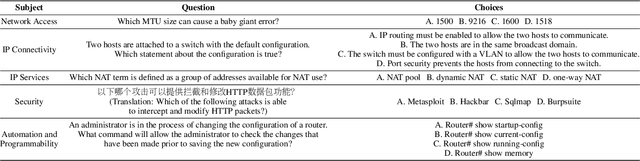 Figure 2 for An Empirical Study of NetOps Capability of Pre-Trained Large Language Models
