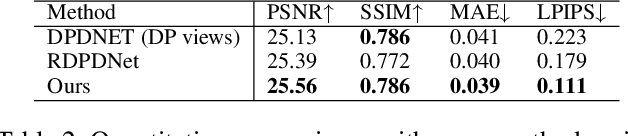 Figure 4 for Learnable Blur Kernel for Single-Image Defocus Deblurring in the Wild