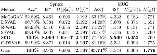 Figure 2 for Sample and Predict Your Latent: Modality-free Sequential Disentanglement via Contrastive Estimation