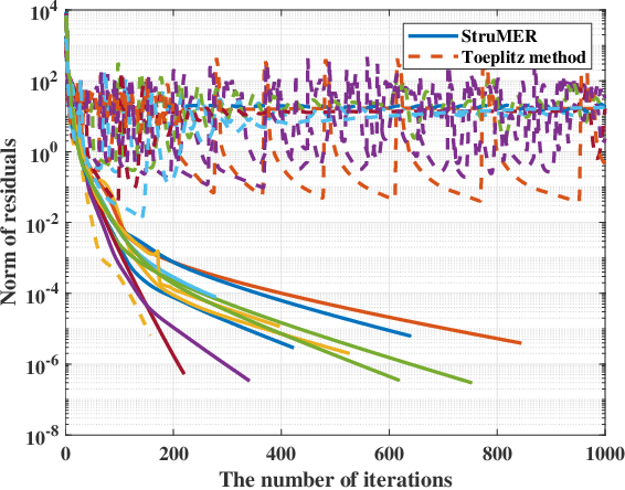 Figure 1 for Multichannel Frequency Estimation in Challenging Scenarios via Structured Matrix Embedding and Recovery (StruMER)