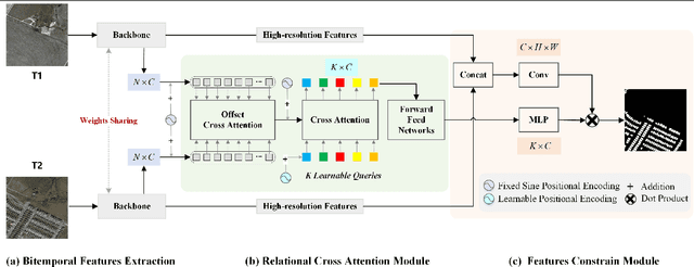 Figure 1 for RCDT: Relational Remote Sensing Change Detection with Transformer